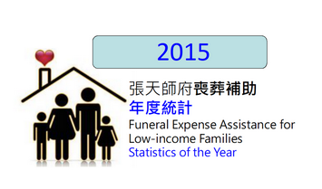 張天師府「清寒民眾喪葬補助」2015年成果統計：全年度共補助1267件，平均每月約106件。