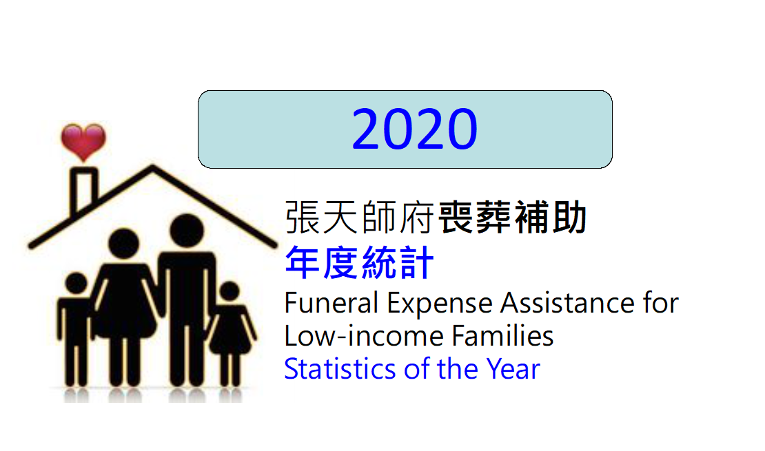 2020年度喪葬補助統計-全年補助872件(不含專案8件)(累計10,084件)