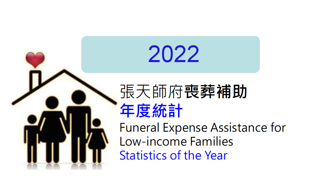 2022年度喪葬補助統計-全年補助1,053件(不含專案8件)(累計12,031件)